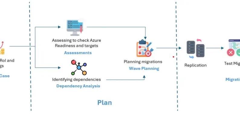 Azure-migrate-journey