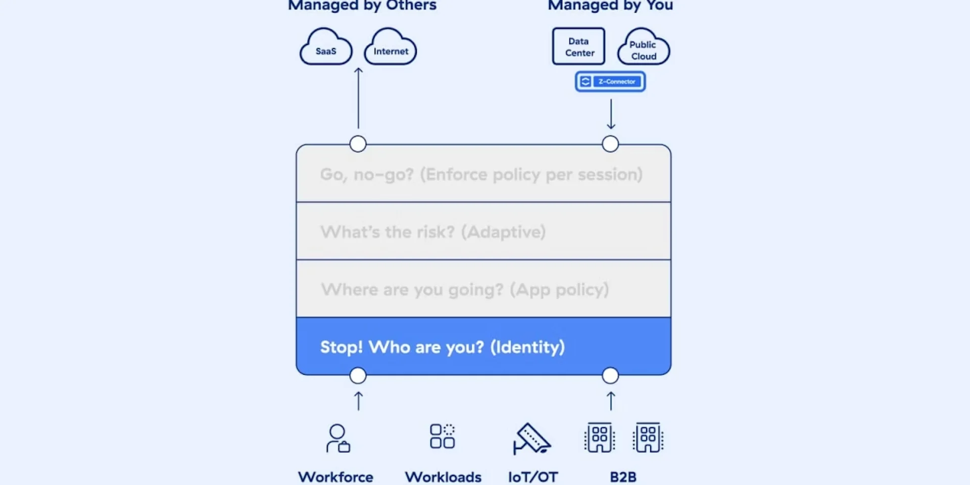 How Zero Trust Works