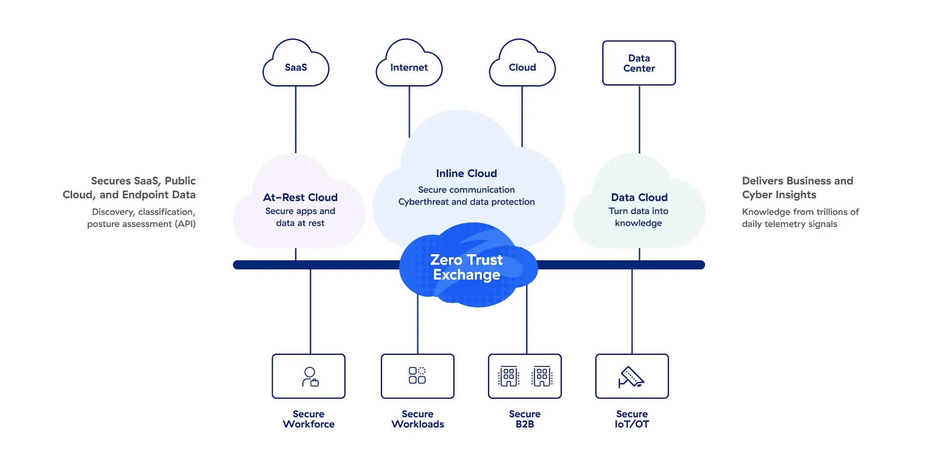 Zero Trust Exchange