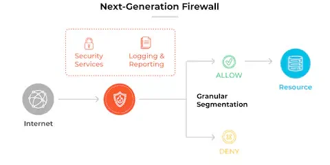 Next generation firewall